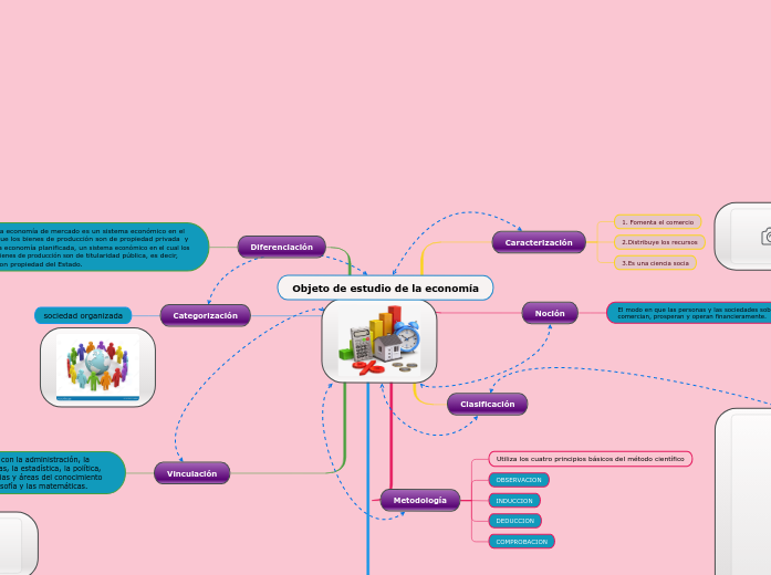 Objeto de estudio de la economía - Mind Map